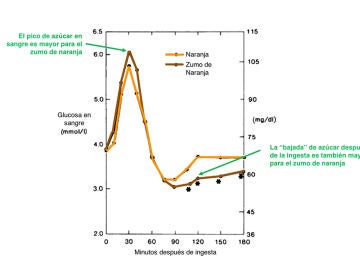 Niveles de glucosa Niveles de glucosa