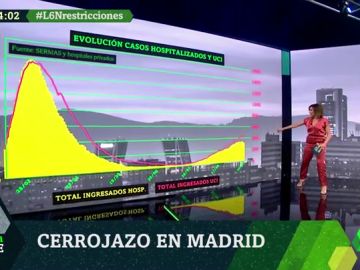 El vídeo que demuestra la evolución de la incidencia del coronavirus y la saturación de las UCI en la Comunidad de Madrid El vídeo que demuestra la evolución de la incidencia del coronavirus y la saturación de las UCI en la Comunidad de Madrid