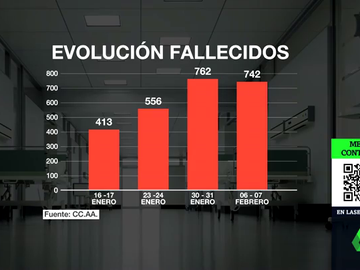 La cifra de nuevos contagios sigue cayendo en España mientras se alivia la presión hospitalaria