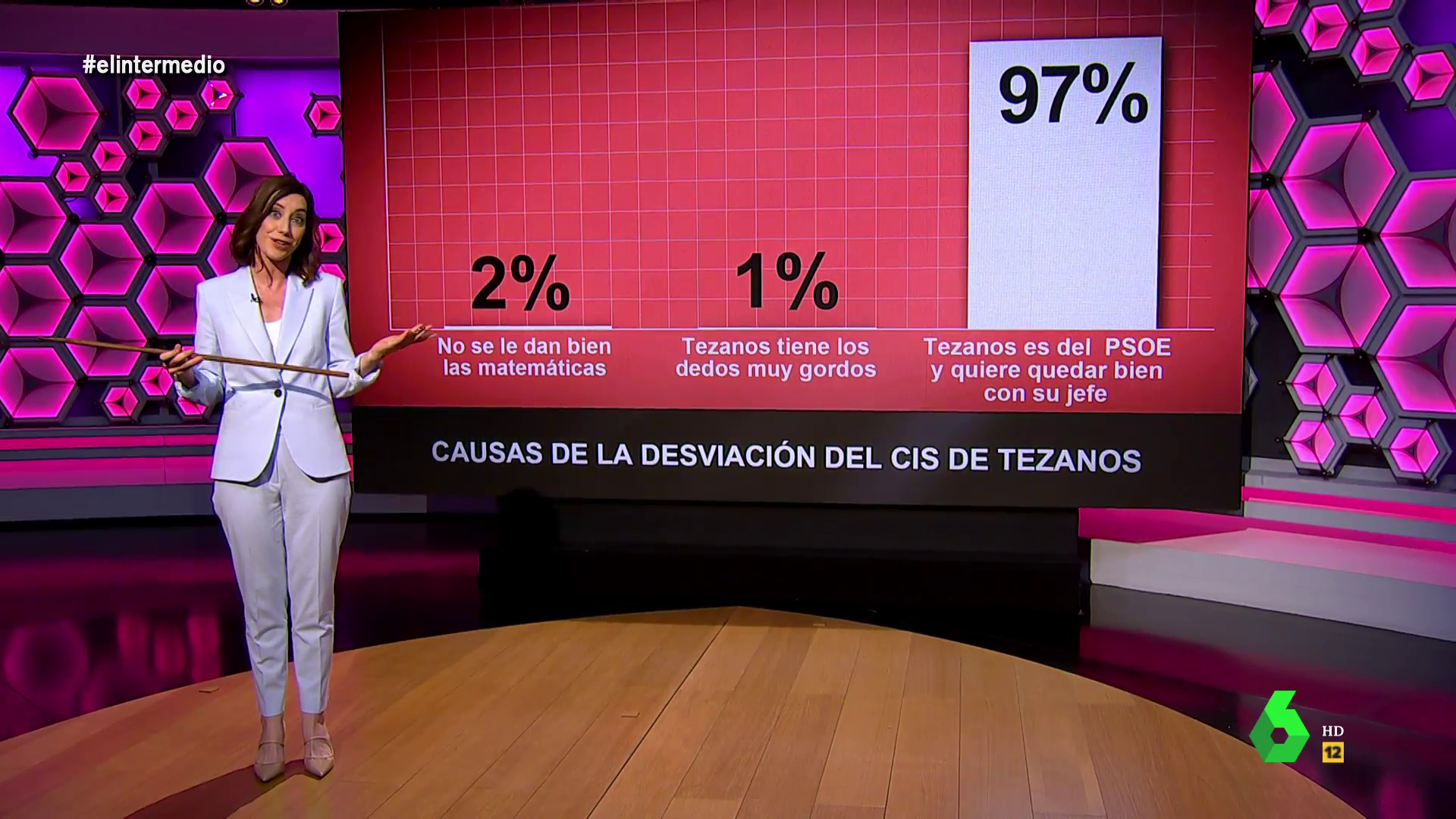¿Por qué el CIS de Tezanos tiene fama de ser tan favorable al PSOE? El análisis de Cristina Gallego