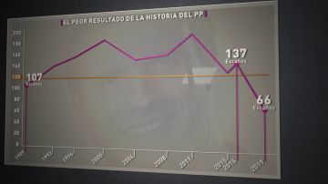 Desglosamos los resultados electorales del PP: los peores de su historia sólo superados por Alianza Popular Desglosamos los resultados electorales del PP: los peores de su historia sólo superados por Alianza Popular