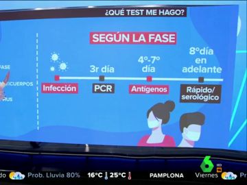 Test de antígenos, PCR, serológico... ¿cuál me hago? Test de antígenos, PCR, serológico... ¿cuál me hago?
