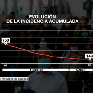 España pone el foco en la alta ocupación hospitalaria y de UCI tras reducir su incidencia acumulada España pone el foco en la alta ocupación hospitalaria y de UCI tras reducir su incidencia acumulada